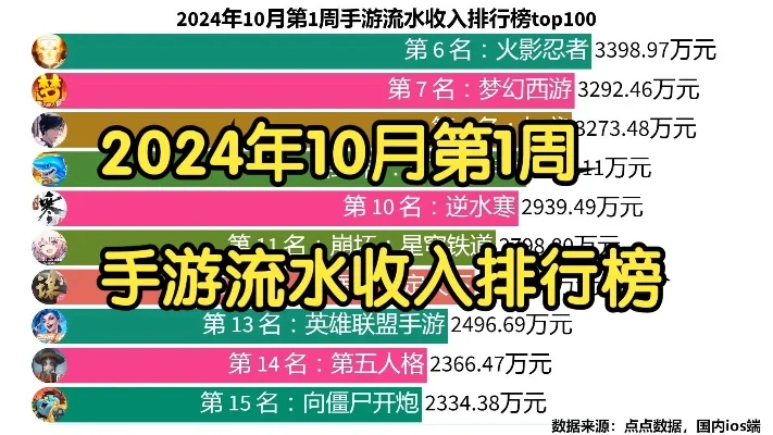 手游收入排行榜100-手游旅行灵感排行榜