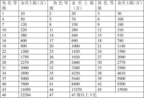 dnf每个角色能带多少金币-DNF角色金币数量解析