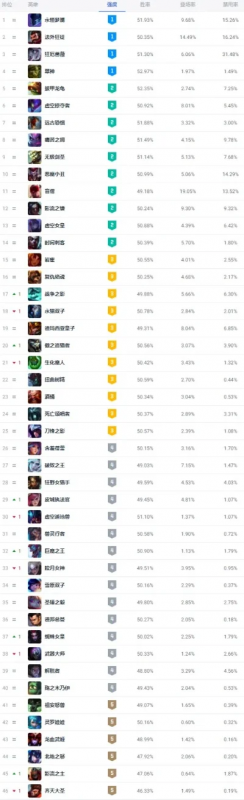 lol手游段位排行榜各大区-全球服务器段位分布概览