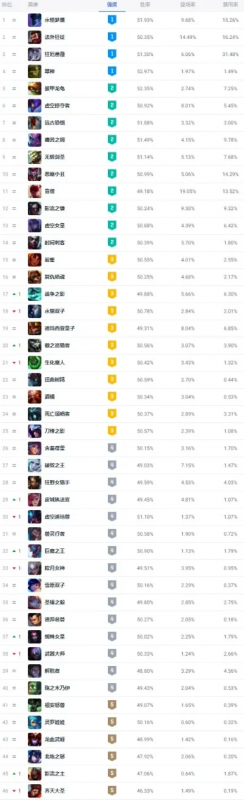lol英雄梯度排行-英雄梯度排行指南