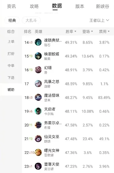 lol软辅排行榜手游-LoL手游软辅排行榜解析