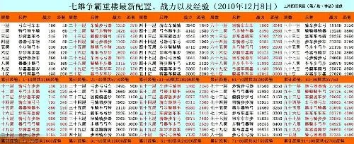 七雄争霸千重楼100成多少战力-100级战力提升解析
