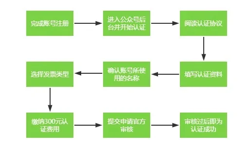 公众号怎么认证-公众号认证流程详解