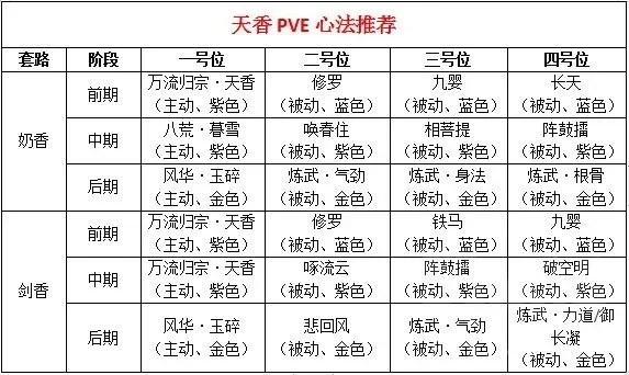 天涯明月刀天香心法顺序-天香心法修炼指南