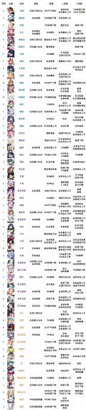 cf手游角色排行榜-cf手游角色战力排行