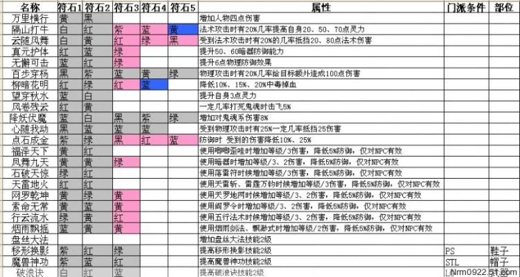 增加固伤的符石组合-固伤符石搭配指南