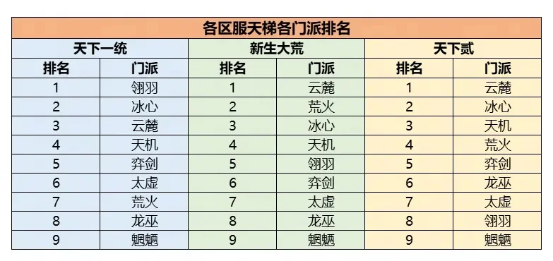 天刀手游最火门派排行榜-天刀手游门派排行