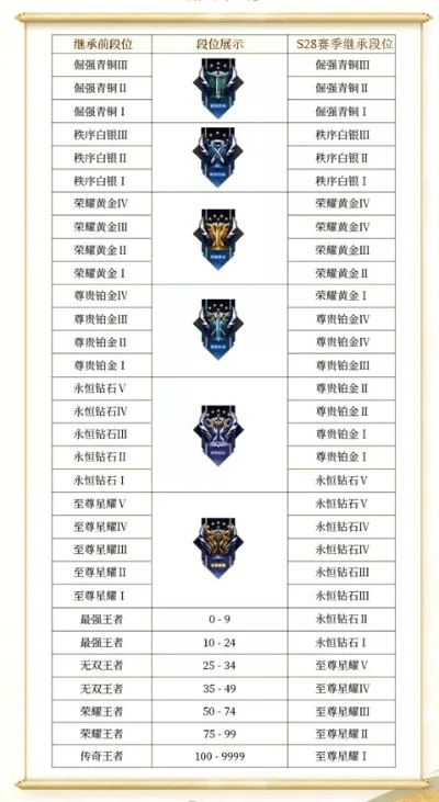 s28赛季段位继承图-S28赛季段位继承详解