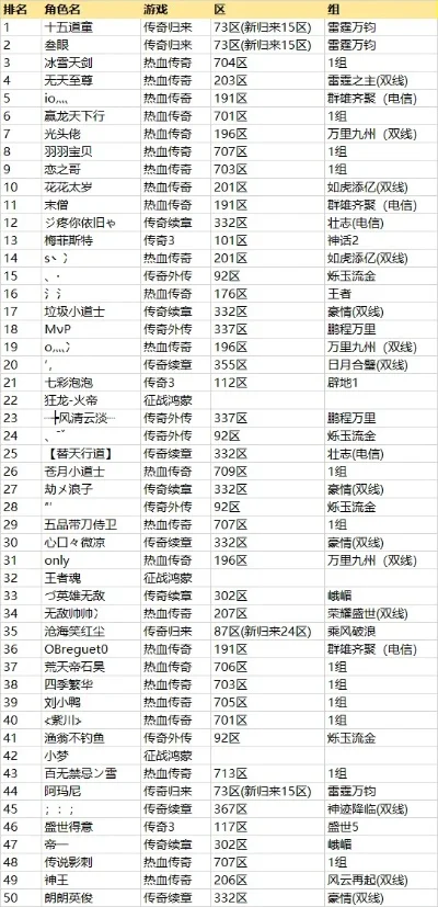 传奇世界手游门派排行榜-传奇世界手游门派实力榜