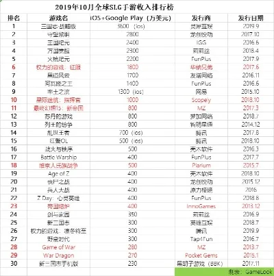 slg手游收入排行榜2024-2024年SLG手游收入排行
