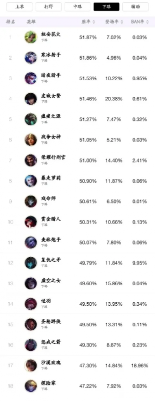 国服手游高胜率排行榜最新-国服手游高胜率排行