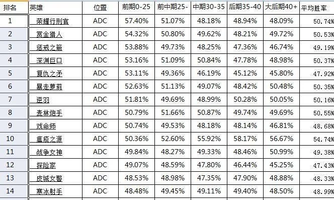 手游adc英雄排行榜前十名-手游ADC英雄排行榜