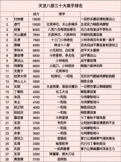 天龙八部手游武功排行榜最新-天龙八部武功排名
