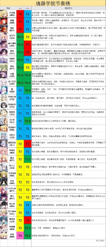手游天使角色强度排行榜-手游天使角色强度排行
