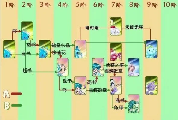 希望ol宠物进化图-希望ol宠物进化全解析