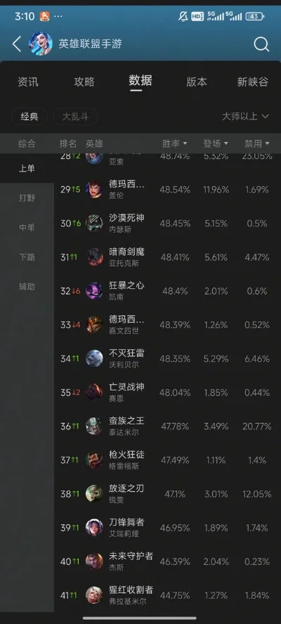 手游塞恩胜率排行榜最新-手游塞恩胜率排行分析