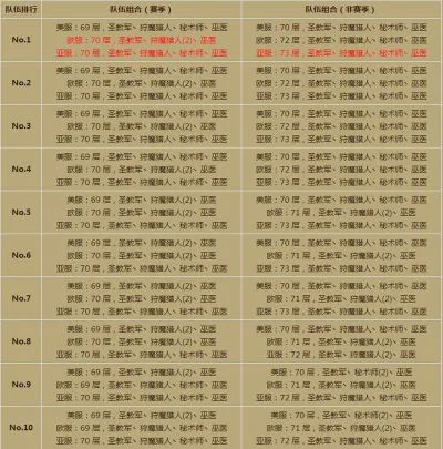 手游暗黑3强度排行榜最新-暗黑3手游强度排行