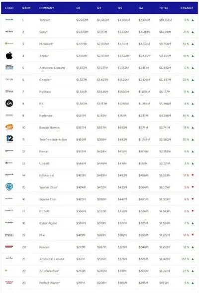 最棒的手机游戏厂商排名-手机游戏厂商排名