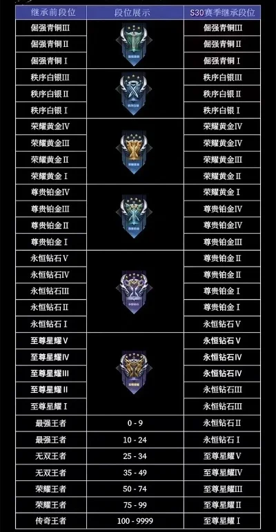 新赛季段位继承表s30-S30段位继承路线图