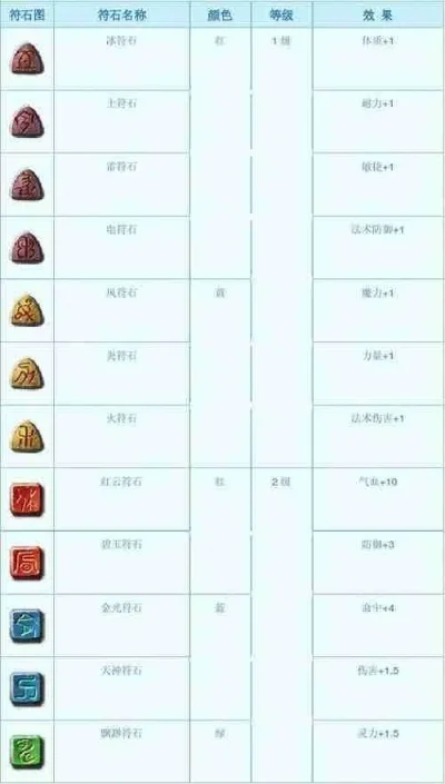 梦幻西游各符石组合大全-梦幻西游符石搭配指南