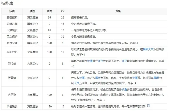 洛克王国火羽超进化技能表-火羽超进化技能全解析