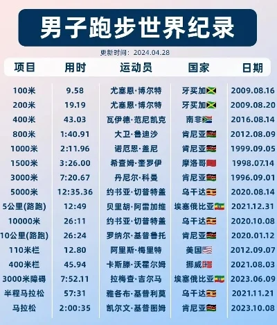 1000米世界纪录-1000米纪录：速度与耐力