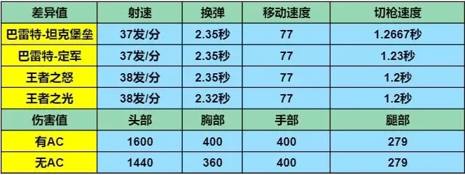 cf手游巴雷特系列排行榜-cf手游巴雷特排行