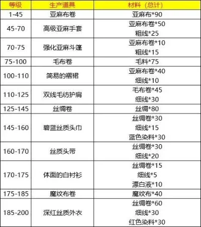 80级裁缝大全-80级裁缝必备技能配方