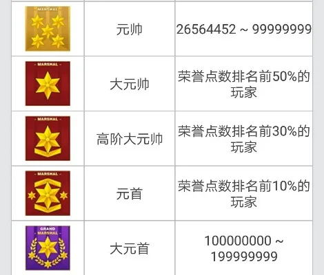 cf元首需要多少经验-CF元首经验需求高
