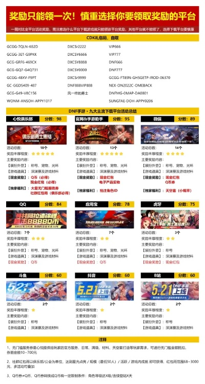 dnf手游兑换码能领几次-dnf兑换码次数限制