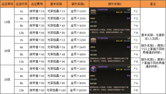 dnf手游怎么做冒险评分-DNF手游冒险评分体系构建