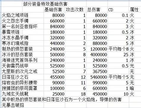 dnf手游附加伤害和属强-附加伤害属强解析