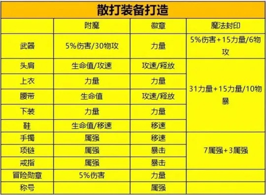 dnf手游散打毕业附魔-dnf散打附魔指南