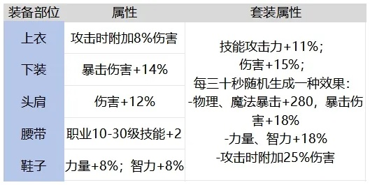 dnf手游套装属性最新-DNF手游套装属性新解析