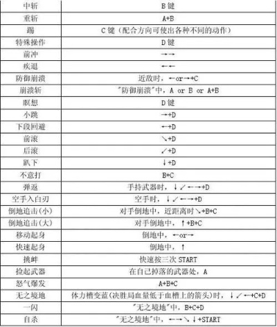 侍魂手柄出招表-侍魂手柄出招表详解