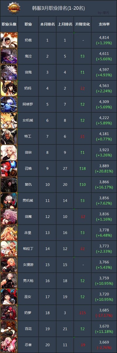 dnf韩服手游打桩排名-韩服手游打桩排名