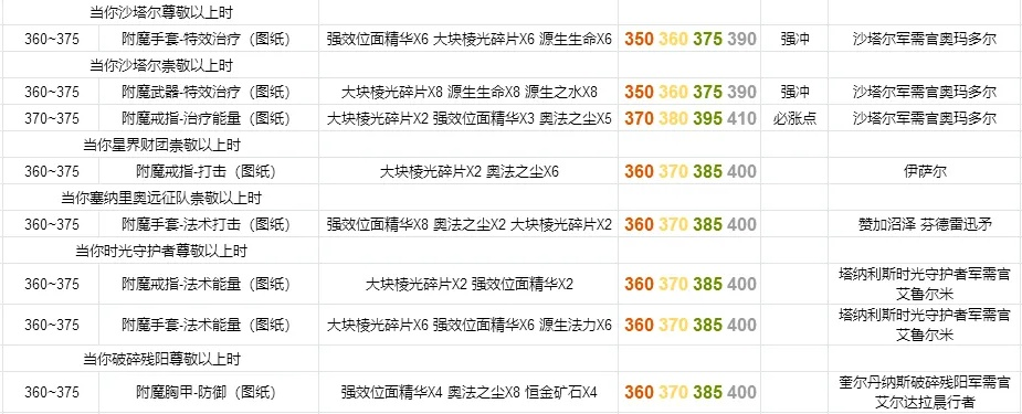 tbc附魔材料大全-TBC附魔材料指南