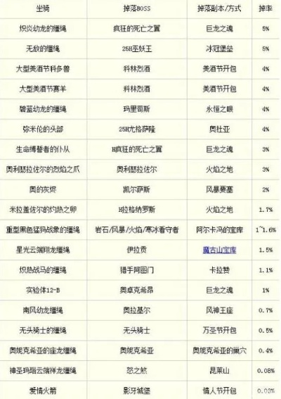 wow坐骑掉率排名-魔兽世界最难坐骑