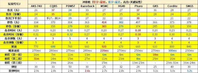 使命手游冲锋枪械排行榜-使命召唤手游冲锋枪排行