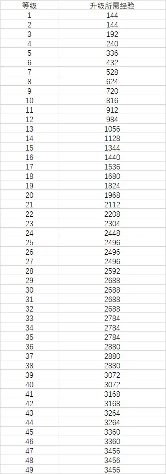 lol1到500级经验表-LOL 1-500级经验详解