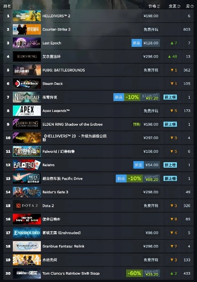 steam游戏卖出排行榜-Steam年度游戏销量榜