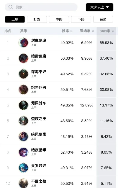 LOL手游中单热度排行榜-LOL手游中单热度排行
