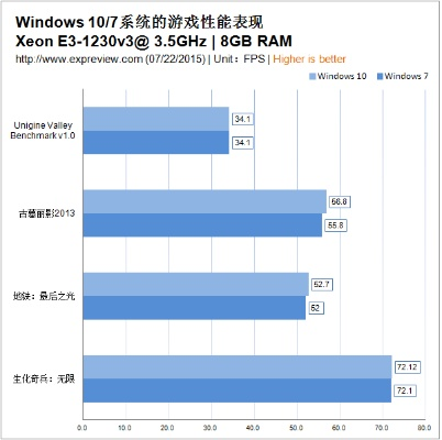 w7和w10哪个运行的快-Win7与Win10游戏性能对比