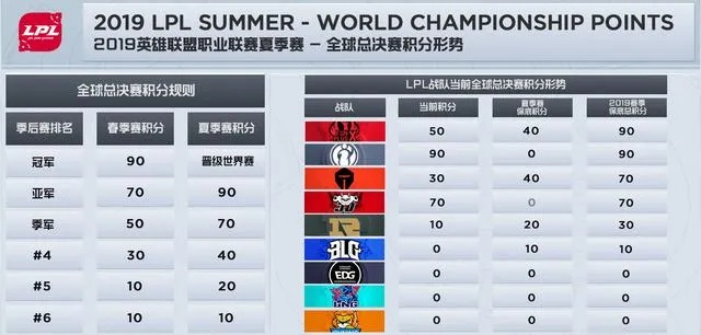 lol全球赛区-全球赛区LOL竞争格局