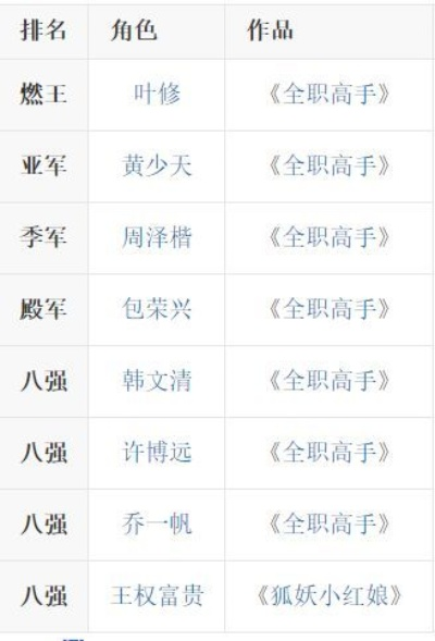 大王游戏高手排行榜
