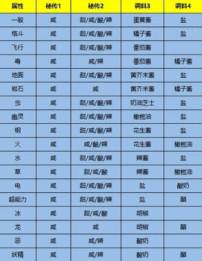 宝可梦朱紫遭遇力2配方-宝可梦朱紫遭遇力2配方指南