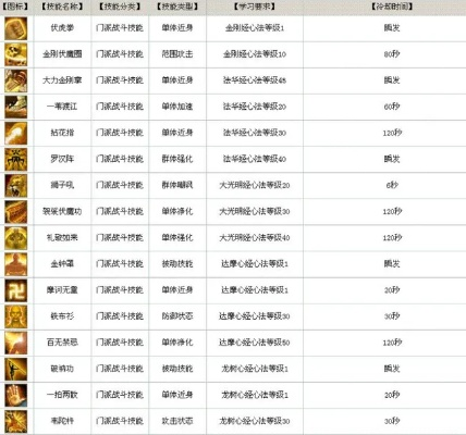 天龙八部技能大全-天龙八部技能大全解析