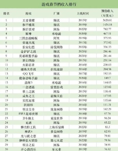 全年游戏收入排行榜最新-游戏收入创新高
