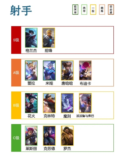 射手排行榜lol手游段位-段位射手英雄解析
