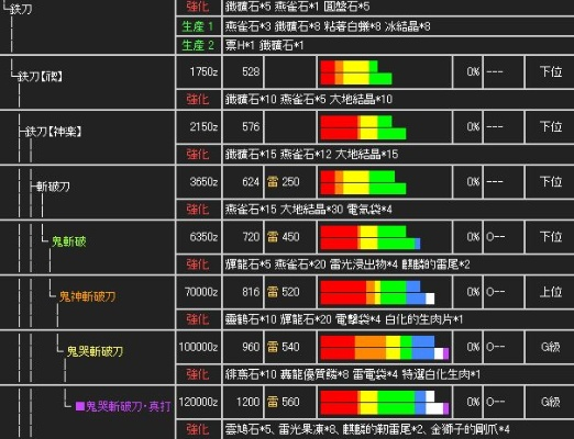 怪物猎人2g武器升级表-怪物猎人2G武器升级指南